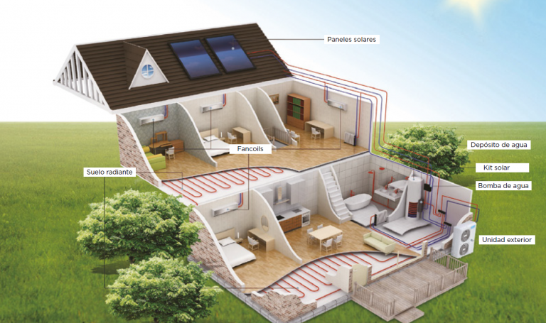 Tipos De Sistemas De Climatización - Midea